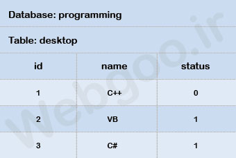 MySQL Database Structure MySQL Database Structure